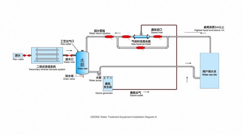 Top Quality Commercial Industrial Dyh Water Treatment/Pipeline Disinfection Series Ozone Generator